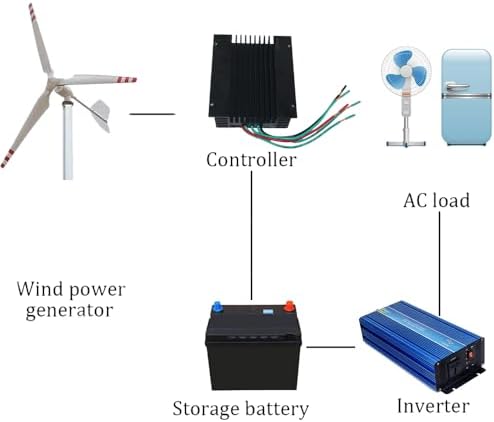 3000W 3KW Wind Turbine Generator Kit 24V - High-Efficiency 3-Blade Wind Power Generator with MPPT Charge Controller for Hybrid Solar & Wind Energy Systems