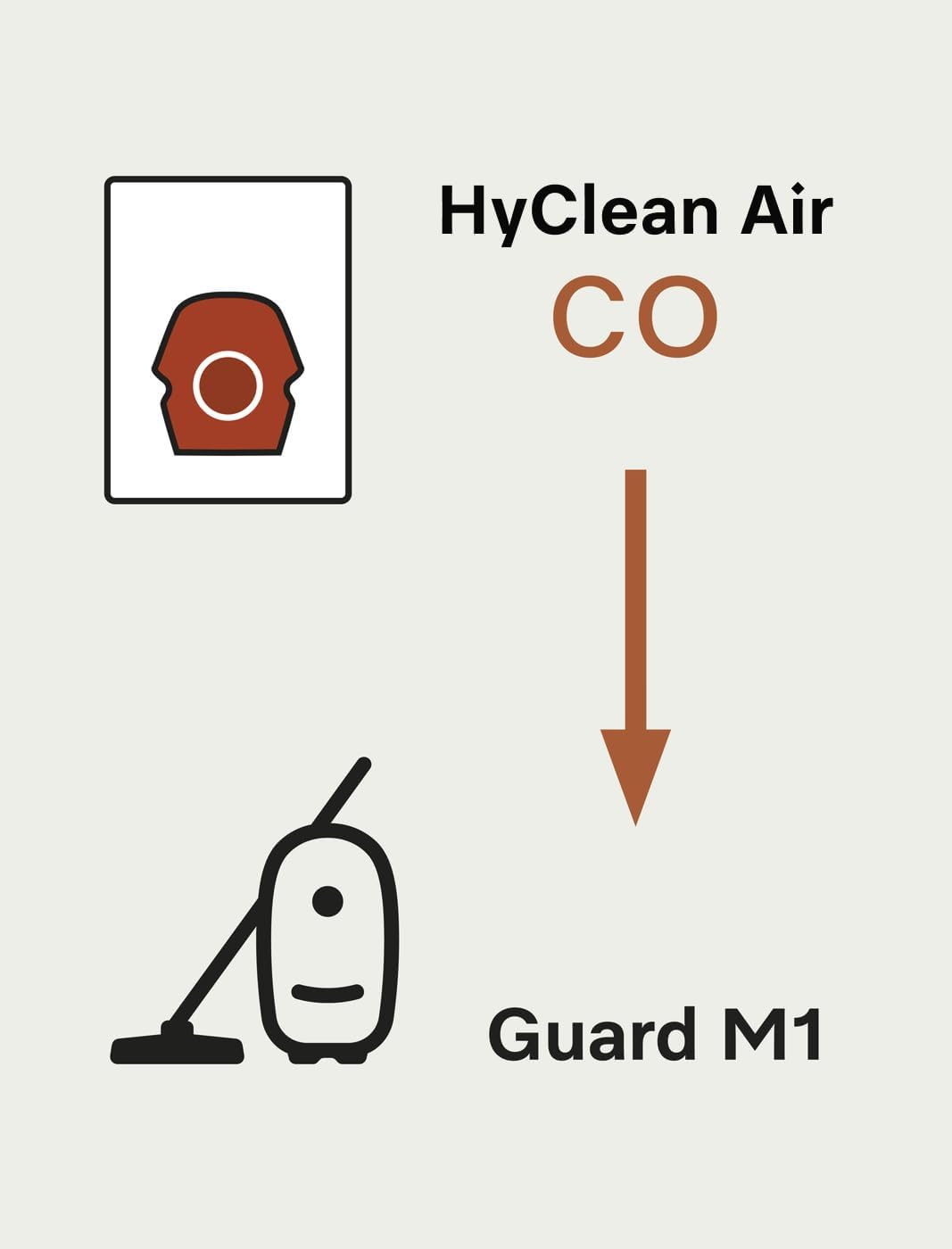Miele HyClean Air CO Vacuum Cleaner Bags for Miele Guard M1 Vacuum Cleaners, Performance Pack of 16 Vacuum Bags and 1 SF-HA 50 HEPA AirClean Filter – 12909920