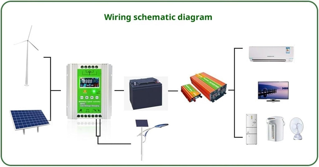 Wind Generator, 12V 24V 48V 3000W 5KW Hybrid Wind Solar Charge Controller Generator System for Lithium Lead Acid Battery,for Home, Farm, RVs, Boats(12V/24V/48V 300W Wind+500W Solar)