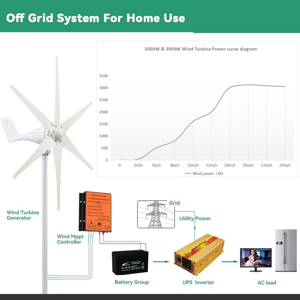 Wind Turbine Generator Kit, Windmills Wind Turbine Generator Kit 2000W 3000W 12V 24V 48V With Mppt Charge Controller 3 5 6 Blades Home Use for Hybrid Solar Wind System(Wind turbine Only,12V_1600W)