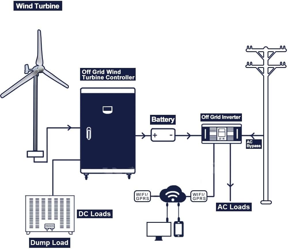 Wind Turbine Generator, 3000W 24V 48V 96V 3 Blades Horizontal Wind Turbine Generator Windmill with MPPT Charger Controller and Off Grid Inverter,Generator Motor(24V)