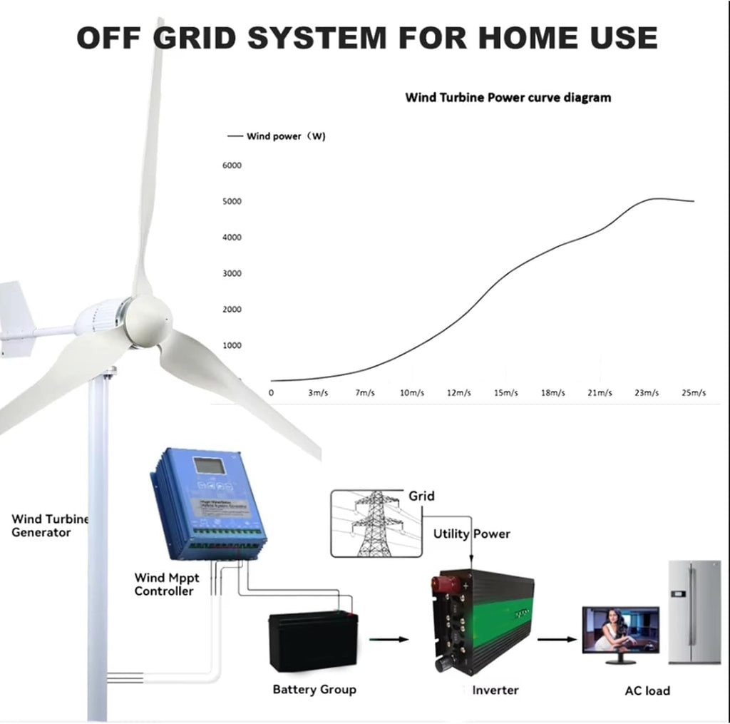 3000W Wind Solar Hybrid System MPPT Charge Controller with Dump Load Wind Turbine Generator Solar Panel Auto Regulator