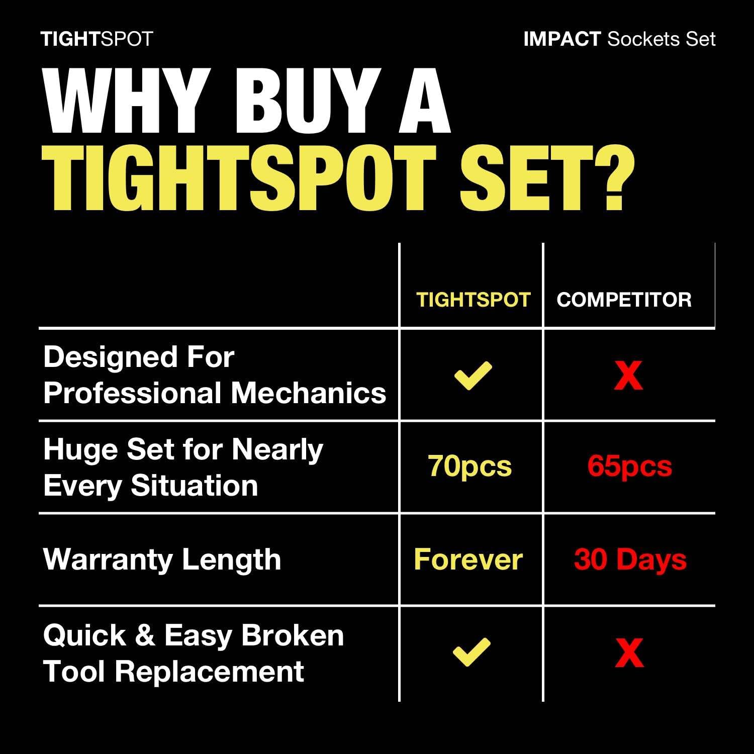 TIGHTSPOT 1/2' Drive 70pc Impact Socket MASTER SET with SAE & Metric from 5/16 Inch - 1-1/4 Inch, 8mm - 24mm, Standard/Deep Sockets with Extension Bars & Adapters & More