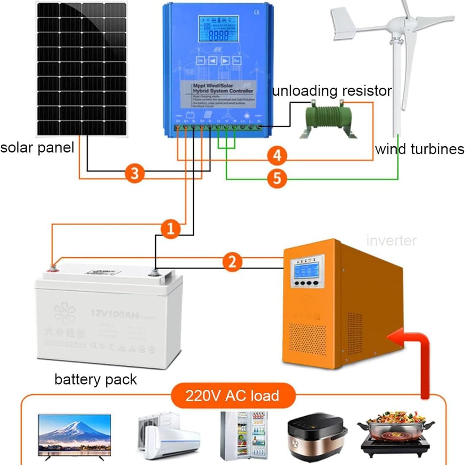 12/24/48V Battery Off Grid Controller Wind Turbine Solar Hybrid MPPT Charge Boost Controller with Unloader Suitable for Wind Generator Solar Panel Controller,12V-16000W