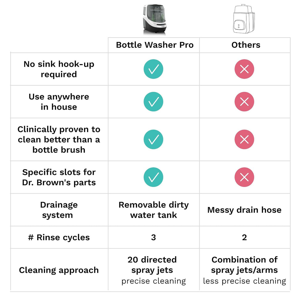 Baby Brezza Baby Bottle Washer Pro - Clinically Proven Better Cleaning - Washer, Sterilizer + Dryer In One Appliance for Essentials like Bottles + Pump Parts – Machine Replaces Brushes + Racks