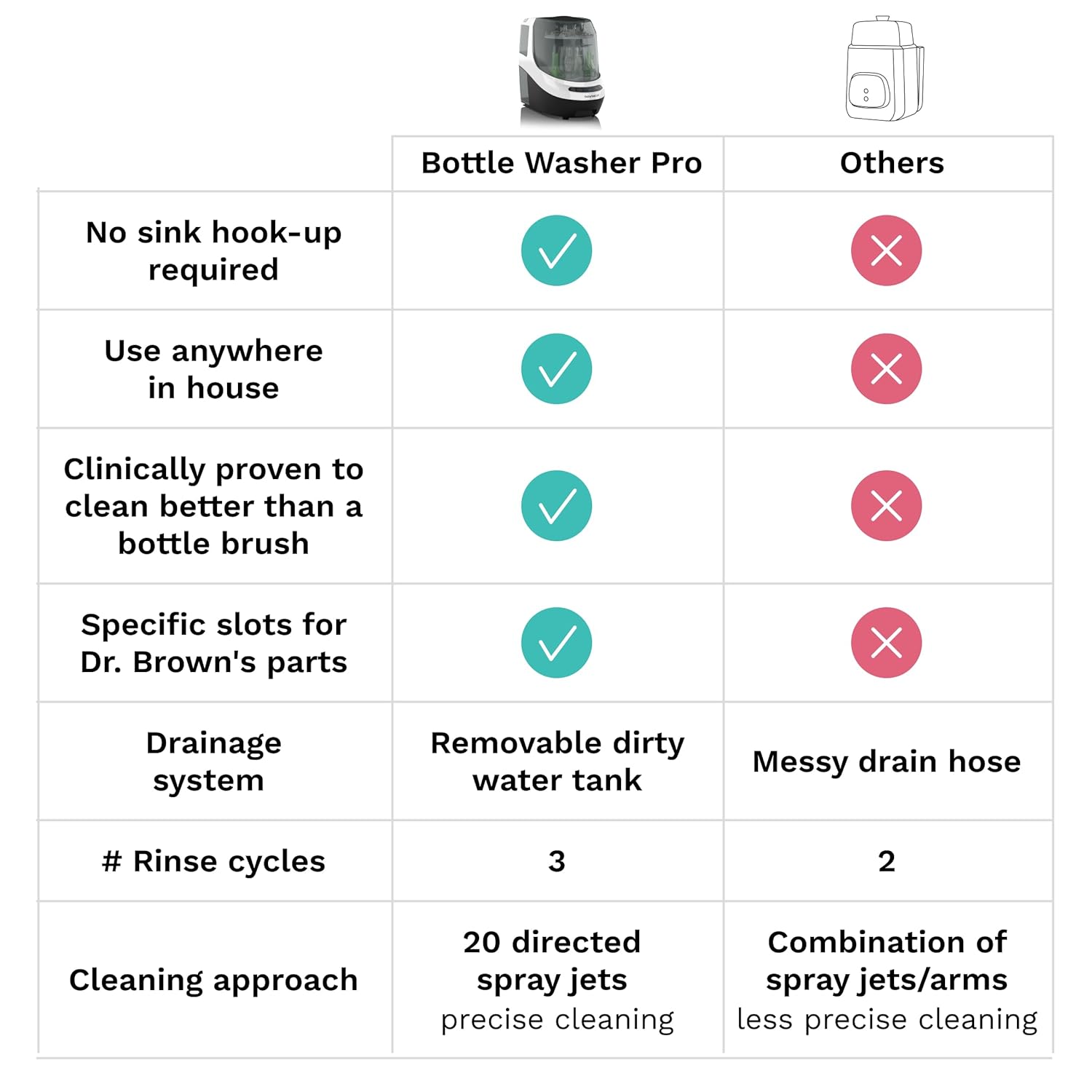 Baby Brezza Bottle Washer Pro - Baby Bottle Washer, Sterilizer + Dryer - All in One Machine Cleans Baby Essentials like Bottles + Pump Parts – Appliance to Replace Bottle Brushes & Drying Racks, Black