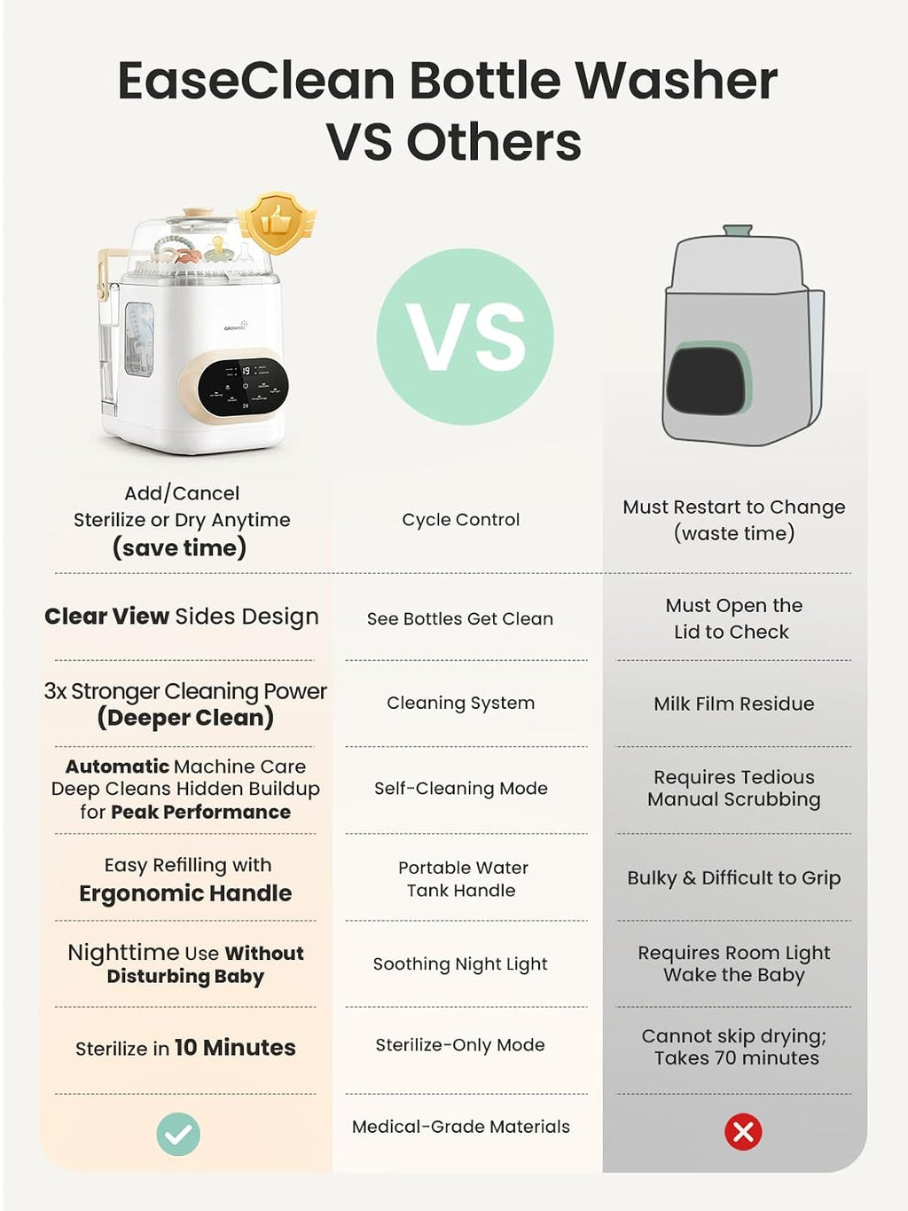 Grownsy EaseClean Pro Bottle Washer | Visible Cleaning Windows | All-in-One Wash, Sterilize & Dry System | 360° High-Pressure Cleaning | for Bottles, Pump Parts & Baby Essentials