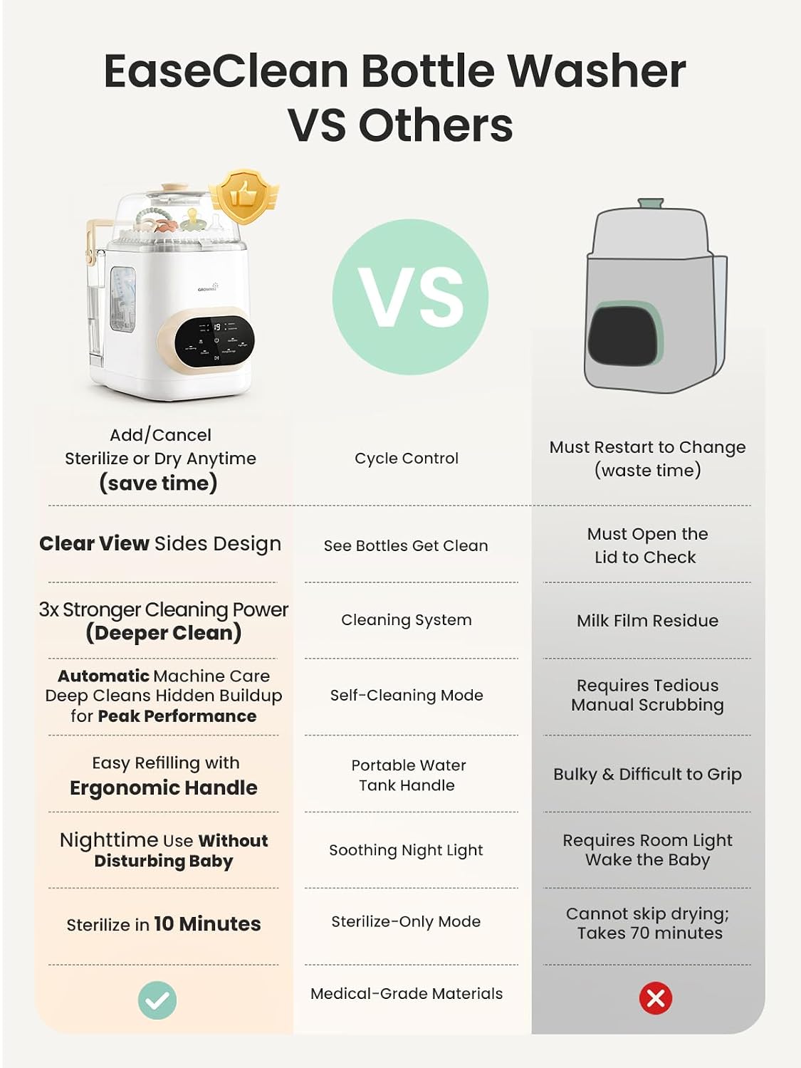 Grownsy EaseClean Pro Bottle Washer | Visible Cleaning Windows | All-in-One Wash, Sterilize & Dry System | 360° High-Pressure Cleaning | for Bottles, Pump Parts & Baby Essentials