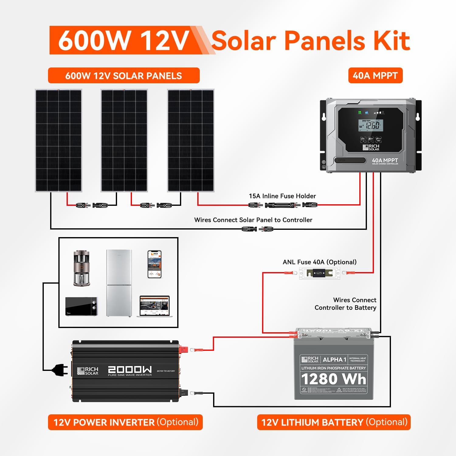 RICH SOLAR 600 Watt Premium Solar Kit - 3 Pack of 200W Panel, 40A MPPT Charge Controller, Bluetooth Module Fuse, Mounting Z Brackets, Adaptor Kit, Tray Cables Set, Off-Grid 12V Solar Power System