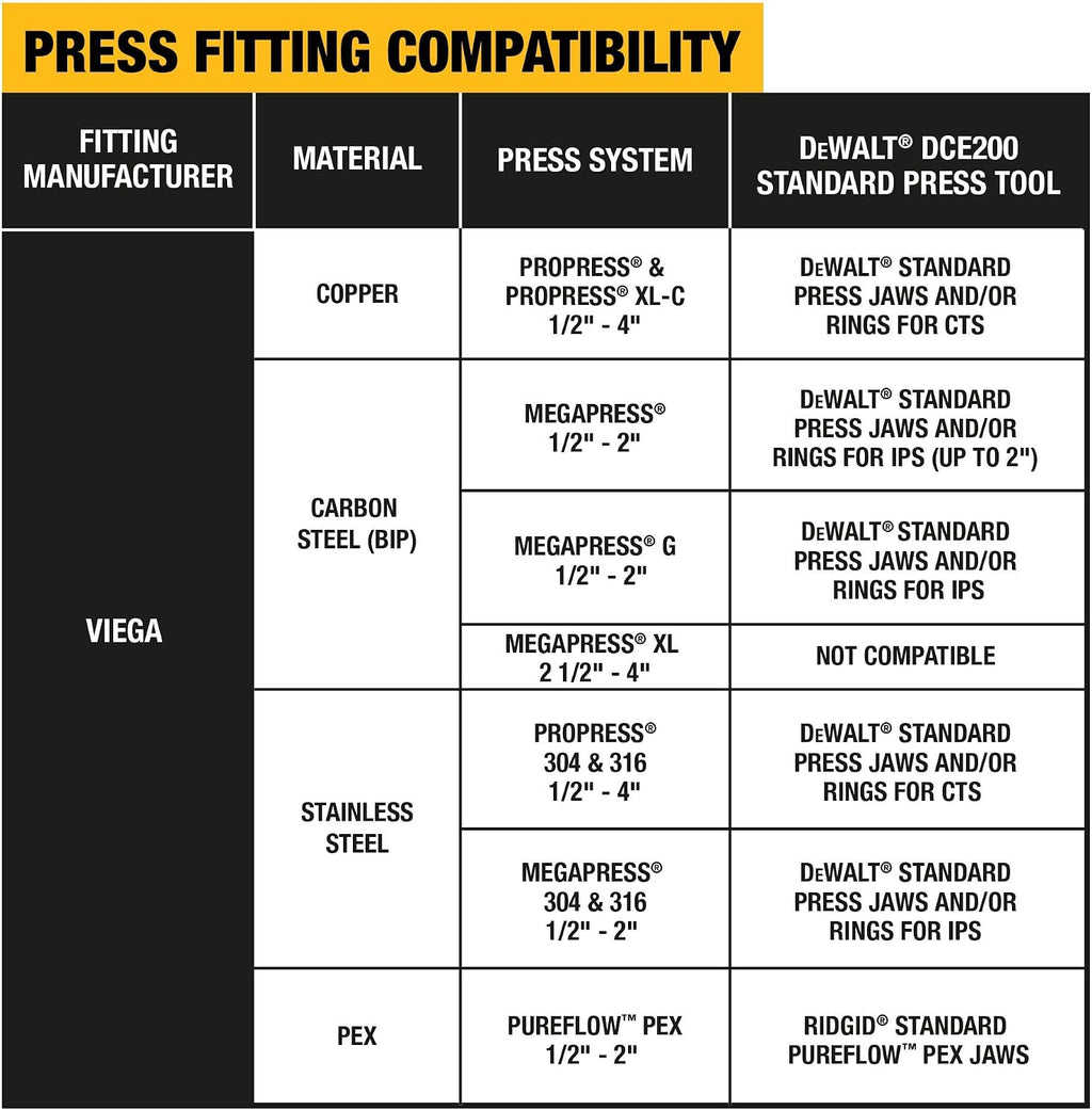 DEWALT Press Kit Tool Kit, Jaw, 1/2 to 1 Inch (DCE202K)