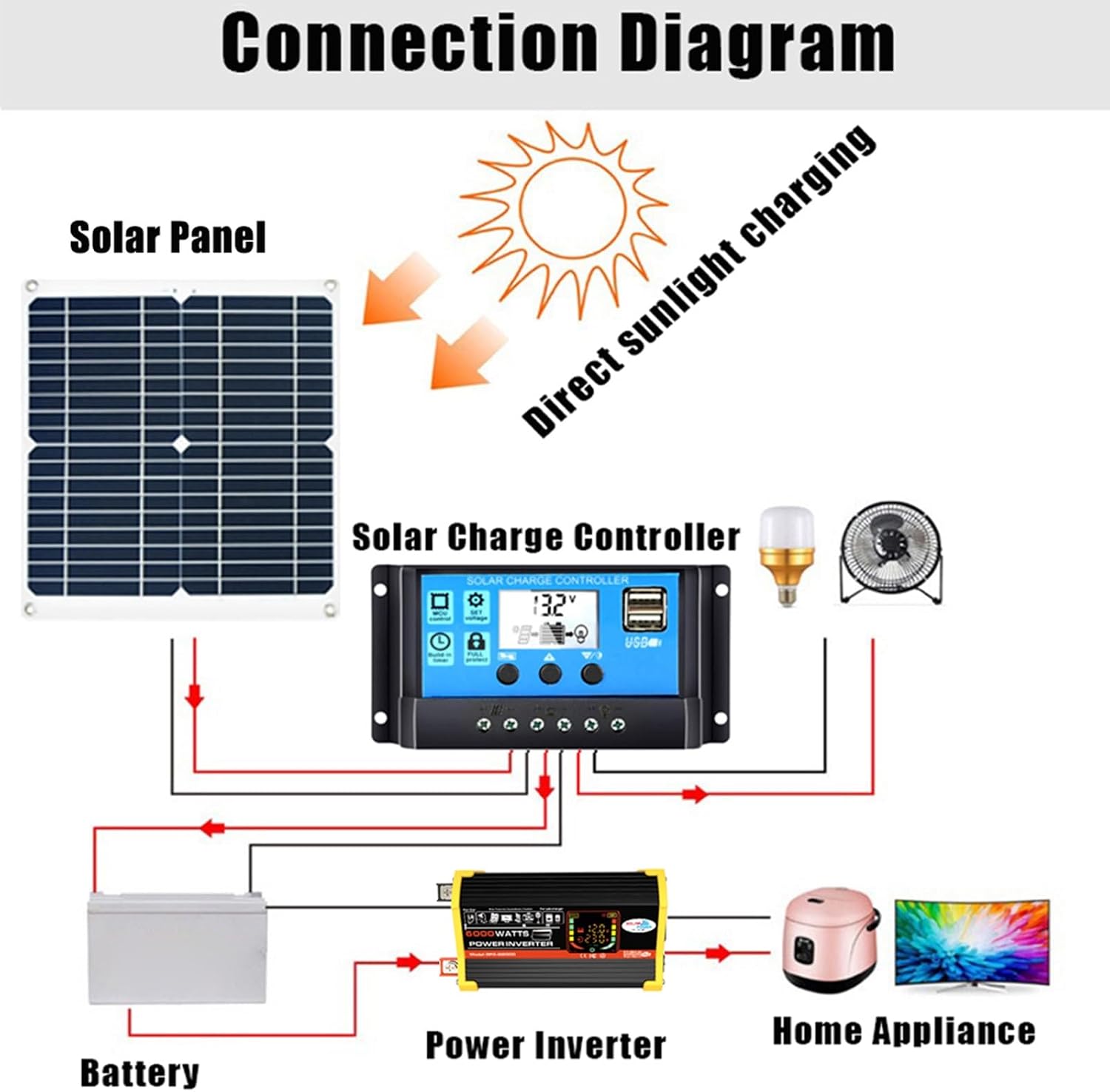 Solar Panel Kit 3000W with 50A Controller, 50W 12V Solar Panel, and Inverter for Off-Grid Power Supply - Complete Home Solar Generator System
