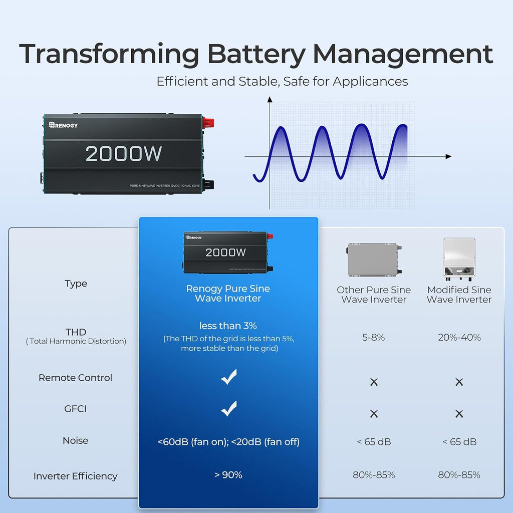 Renogy Inverter P2 2000 watt Pure Sine Wave Inverter, Solar Car Power Inverter 12V to 120V AC Converter for RV, Truck, Camping, Home Backup, Outdoor, Emergency, Off-Grid Living, 16.4FT Remote Control