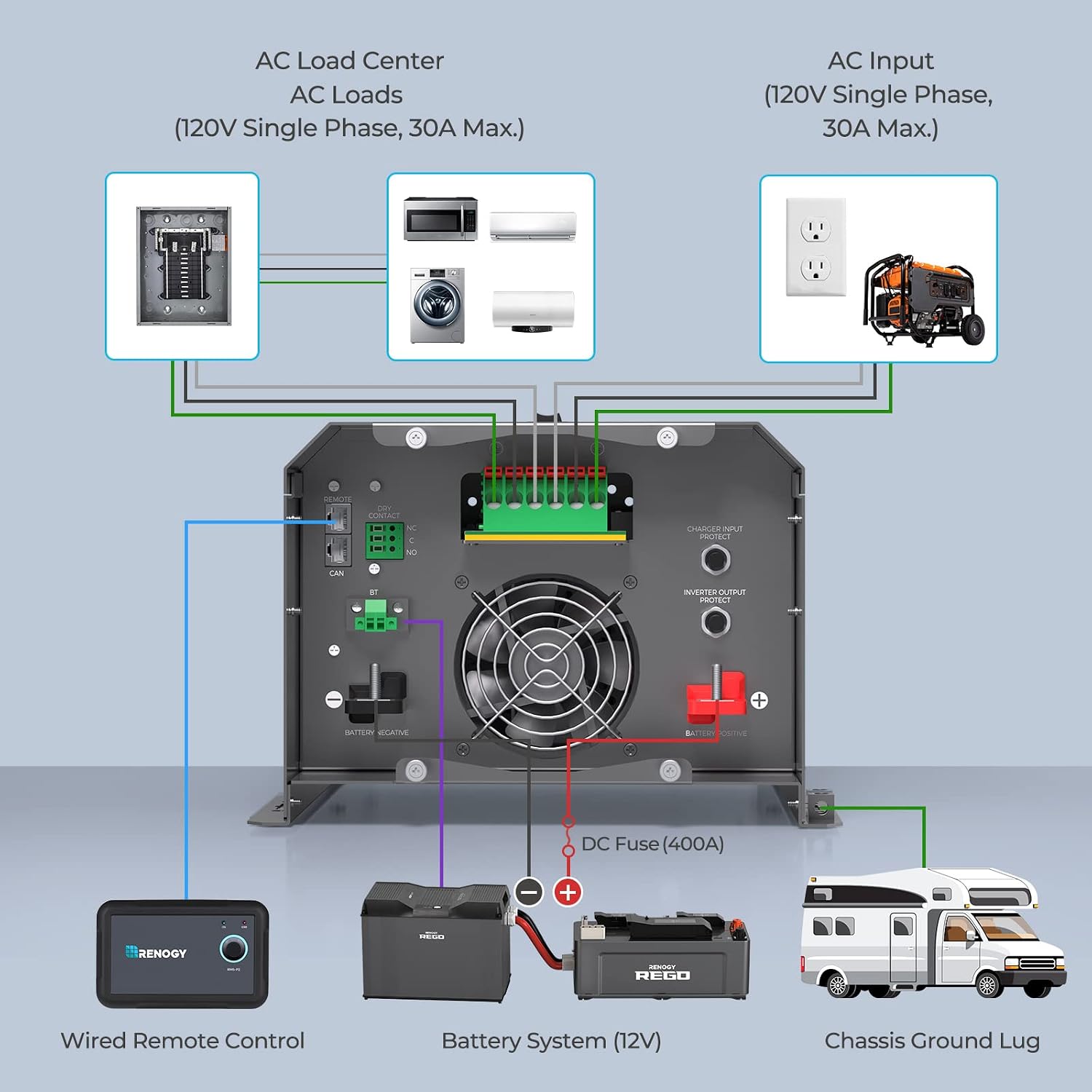Renogy REGO 3000W Pure Sine Wave Inverter Charger w/LCD Display 12V DC to 120V AC Built-in Bluetooth 4-Stage Charging